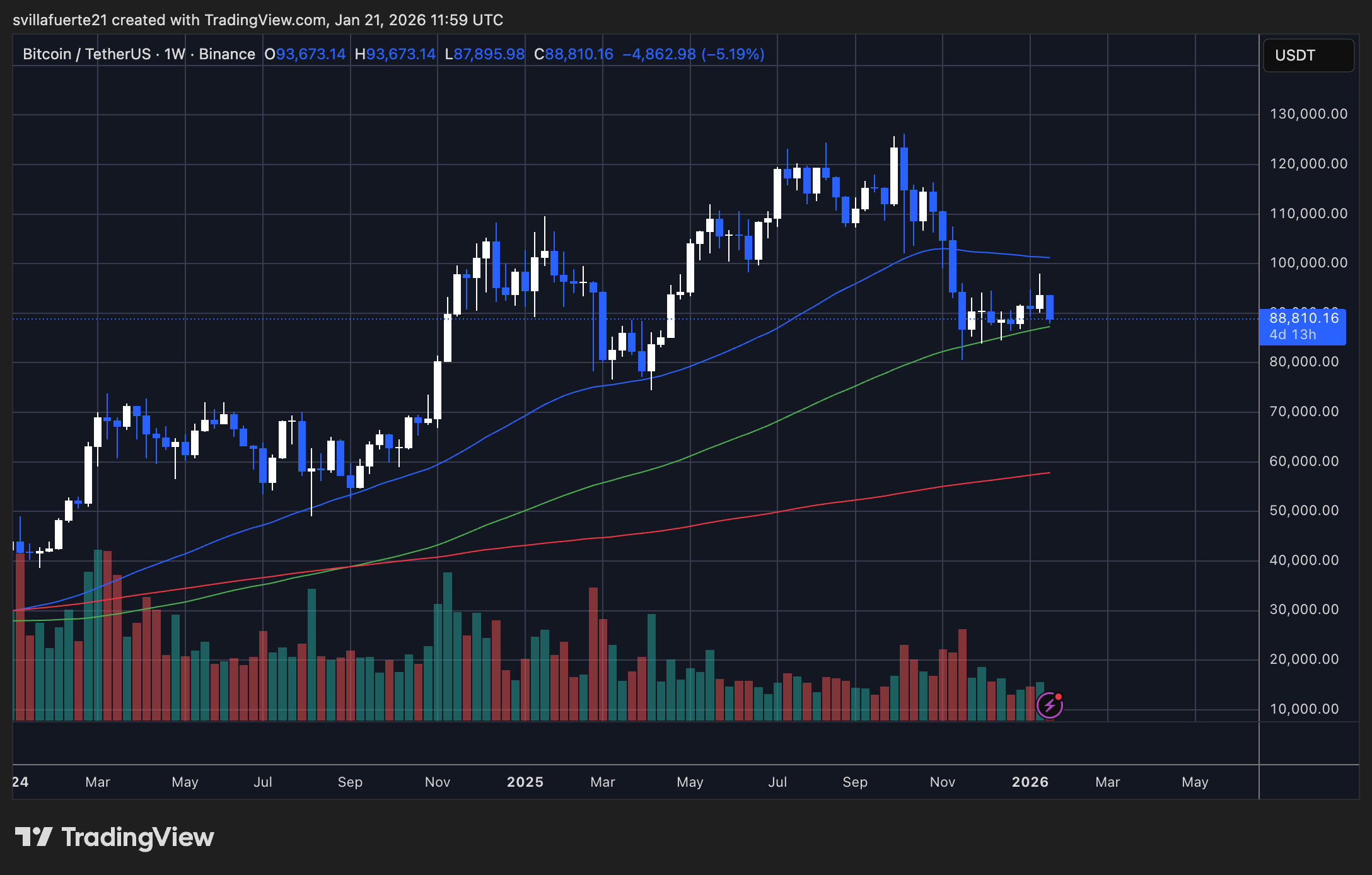 BTC testing critical demand level | Source: BTCUSDT chart on TradingView
