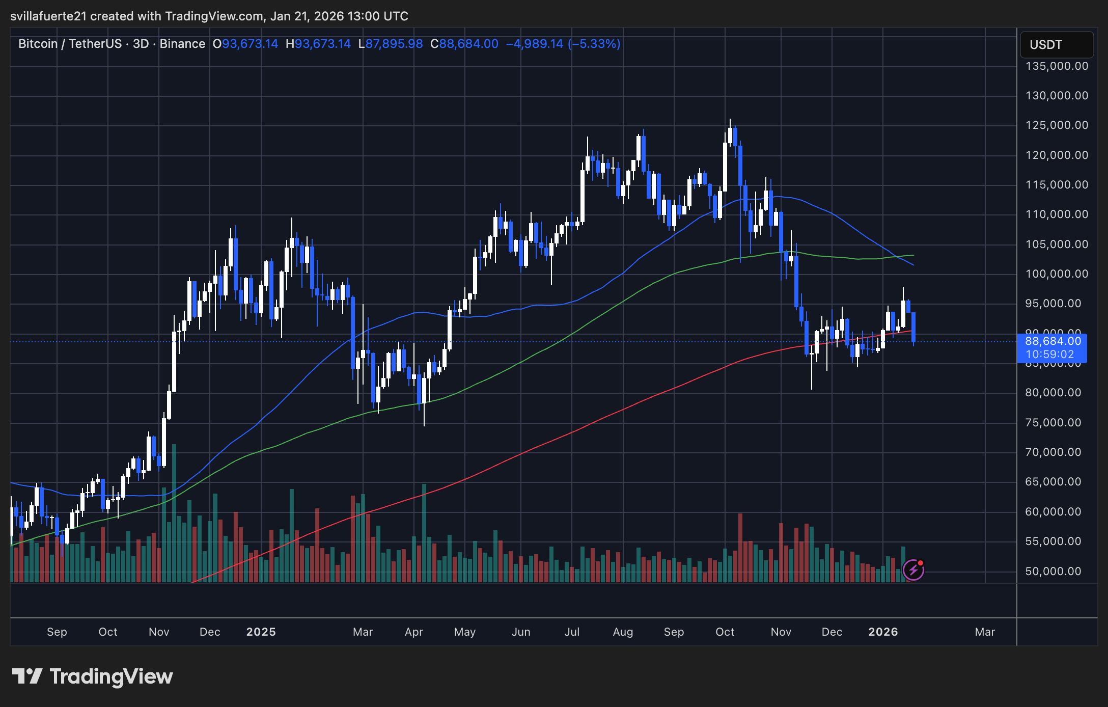 BTC se consolide autour du niveau critique | Source : graphique BTCUSDT sur TradingView
