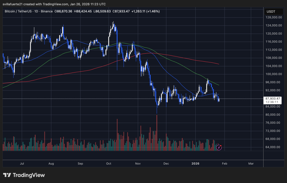 BTC consolidates in a range | Source: BTCUSDT chart on TradingView