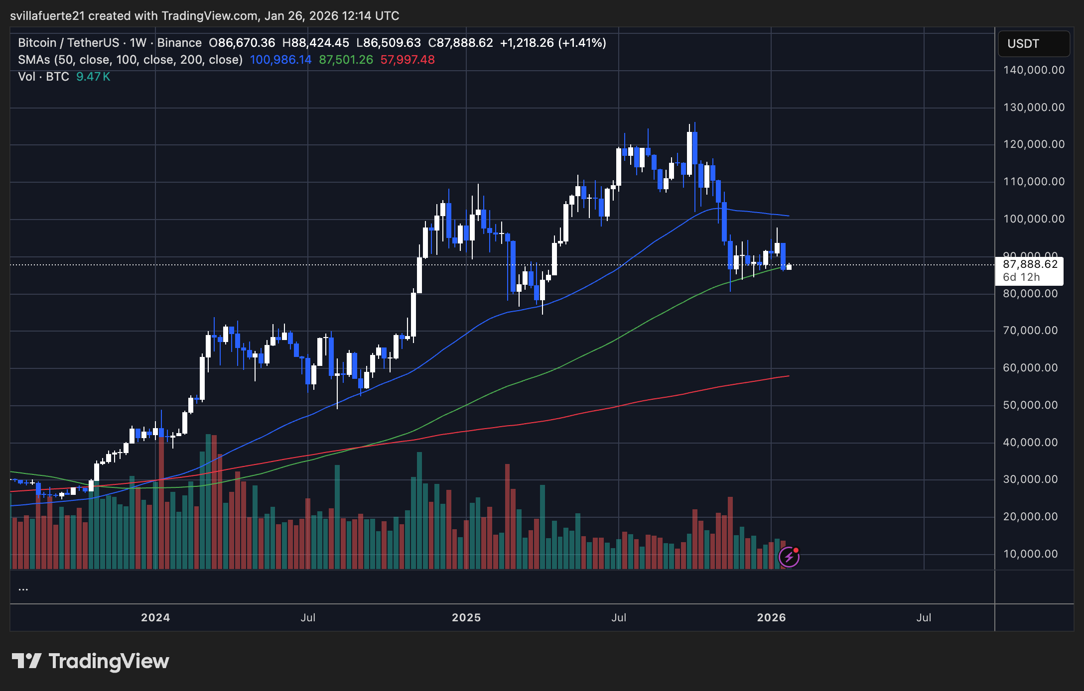 BTC teste le niveau de demande critique | Source : graphique BTCUSDT sur TradingView
