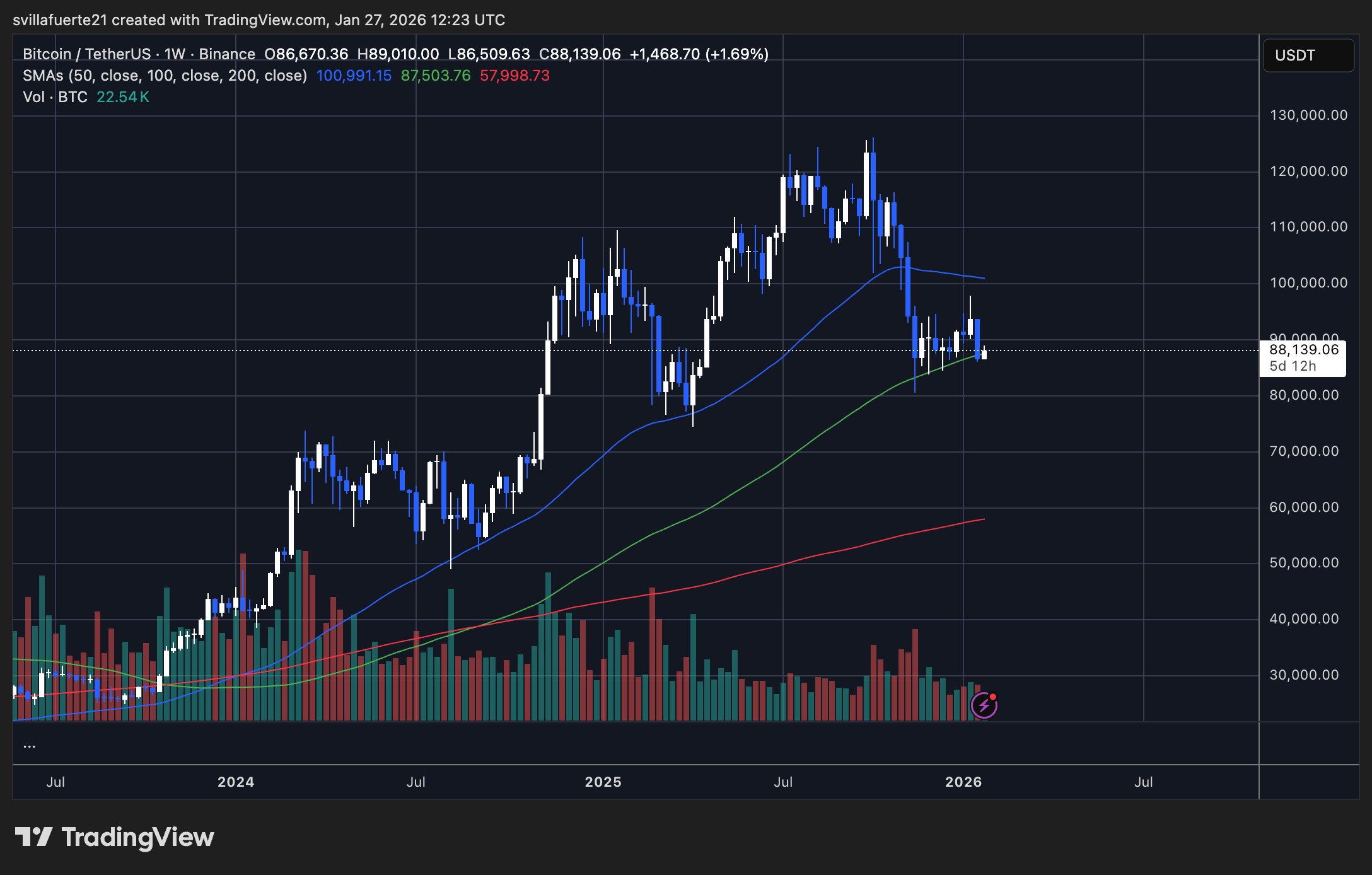 BTC teste le niveau de support hebdomadaire | Source : graphique BTCUSDT sur TradingView