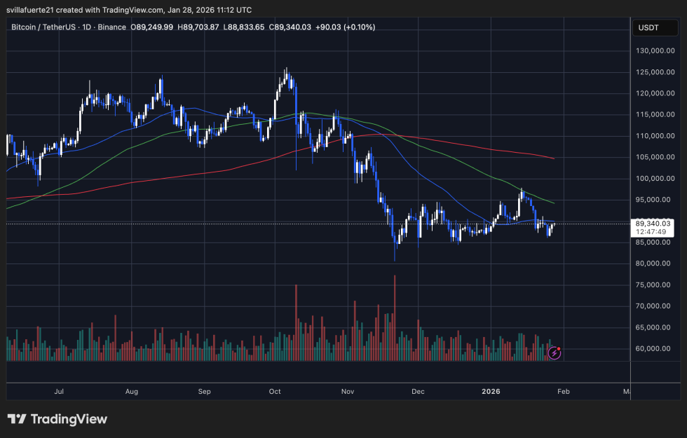 BTC consolidates in a range | Source: BTCUSDT chart on TradingView