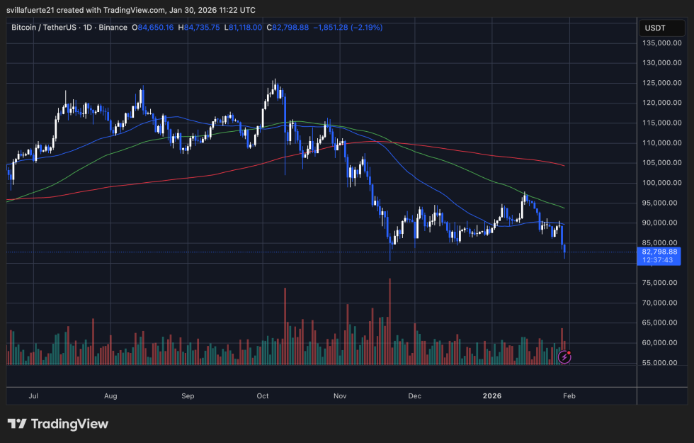 BTC testing critical support level | Source: BTCUSDT chart on TradingView