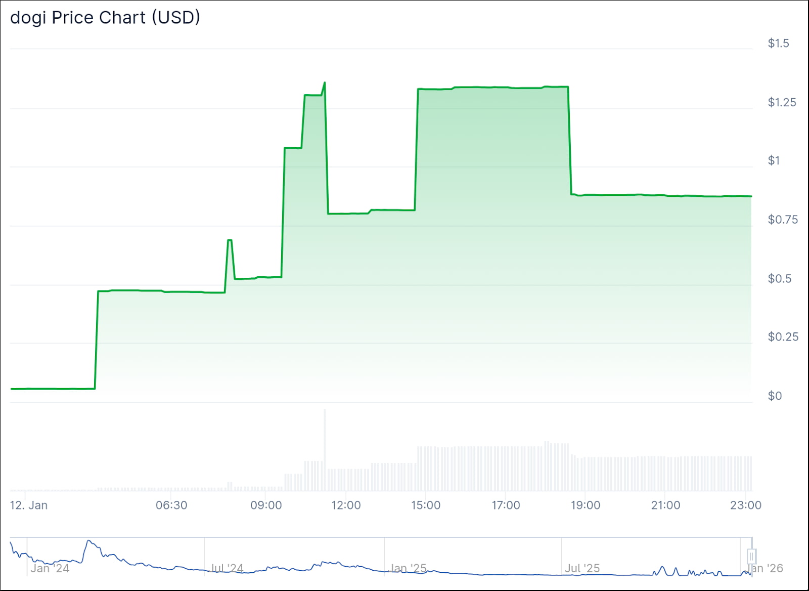 Based on live CoinGecko data, DOGI shot straight up from $0.053805 to a high of $1.36 in a single day