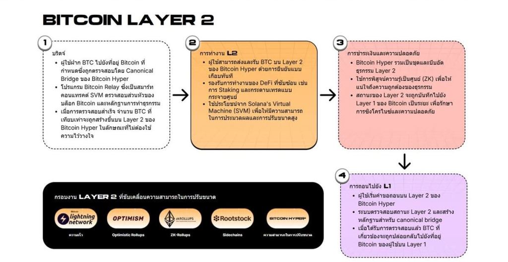 แผนผังการทำงาน Bitcoin Layer 2 ของ Bitcoin Hyper