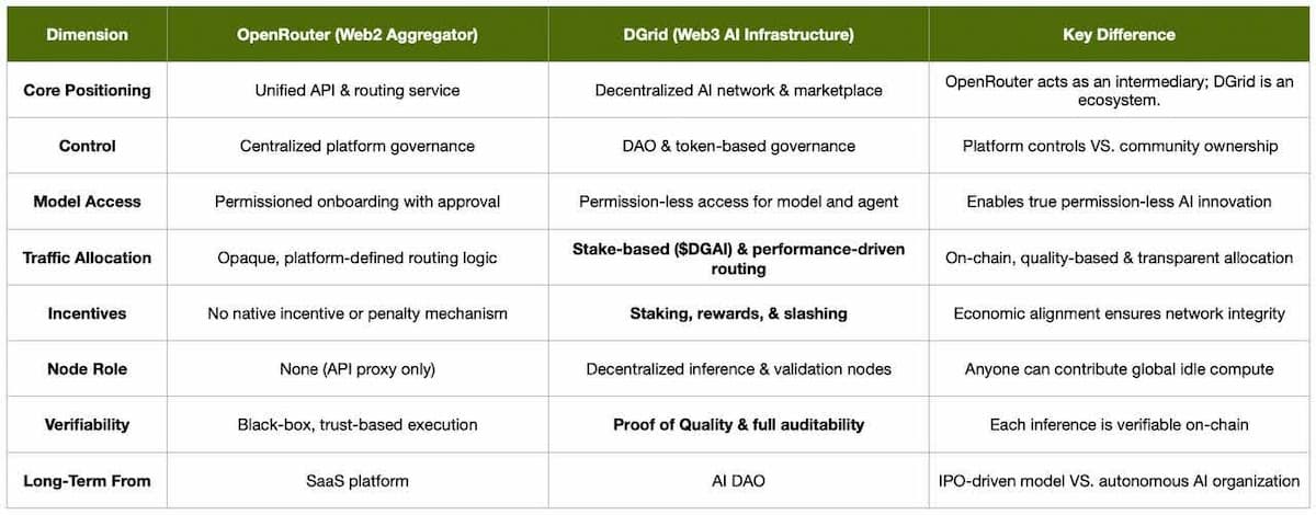 DGrid vs. OpenRouter: Web3-Native Infrastructure Versus Web2 Optimization