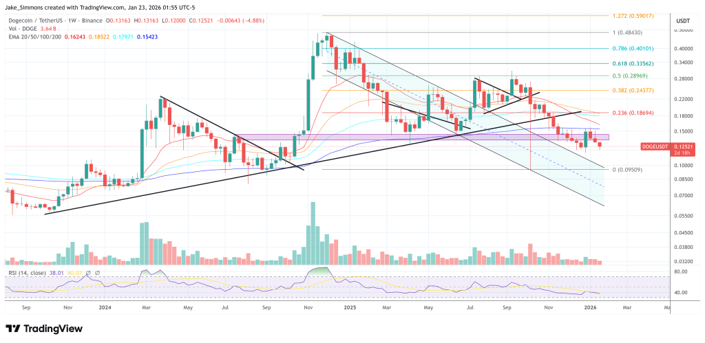Dogecoin price chart