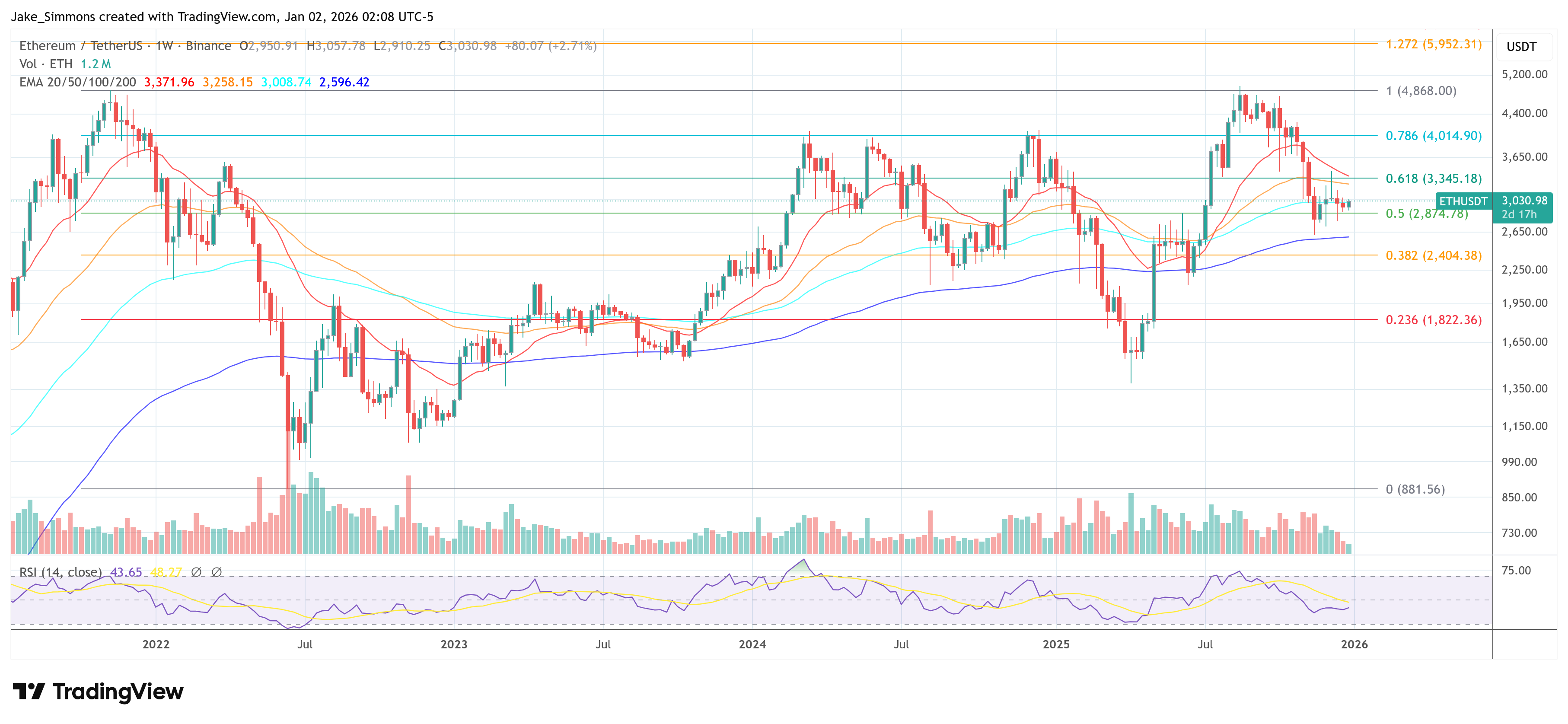 Ethereum price chart
