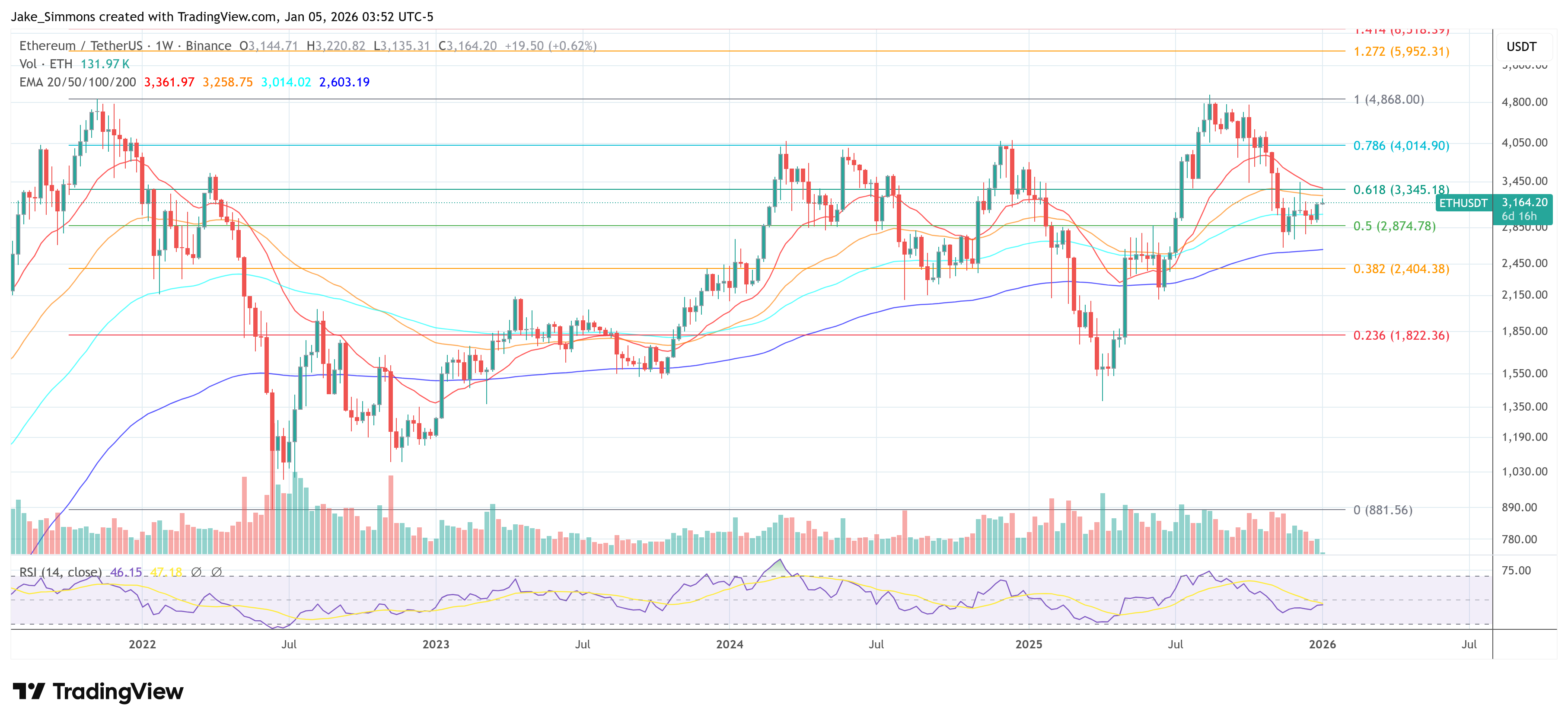 Ethereum price chart