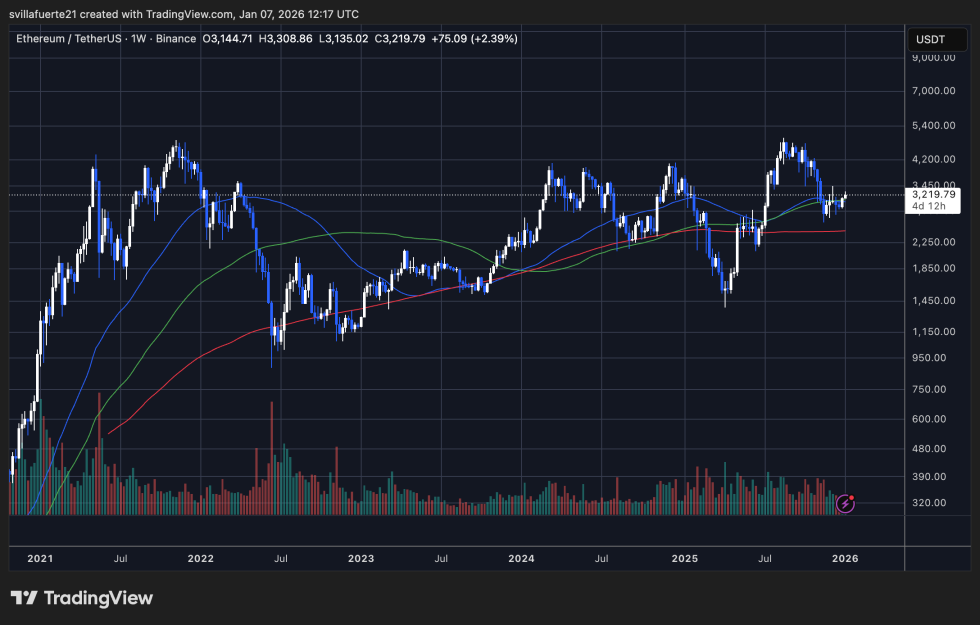 ETH consolidates around key resistance level | Source: ETHUSDT chart on TradingView
