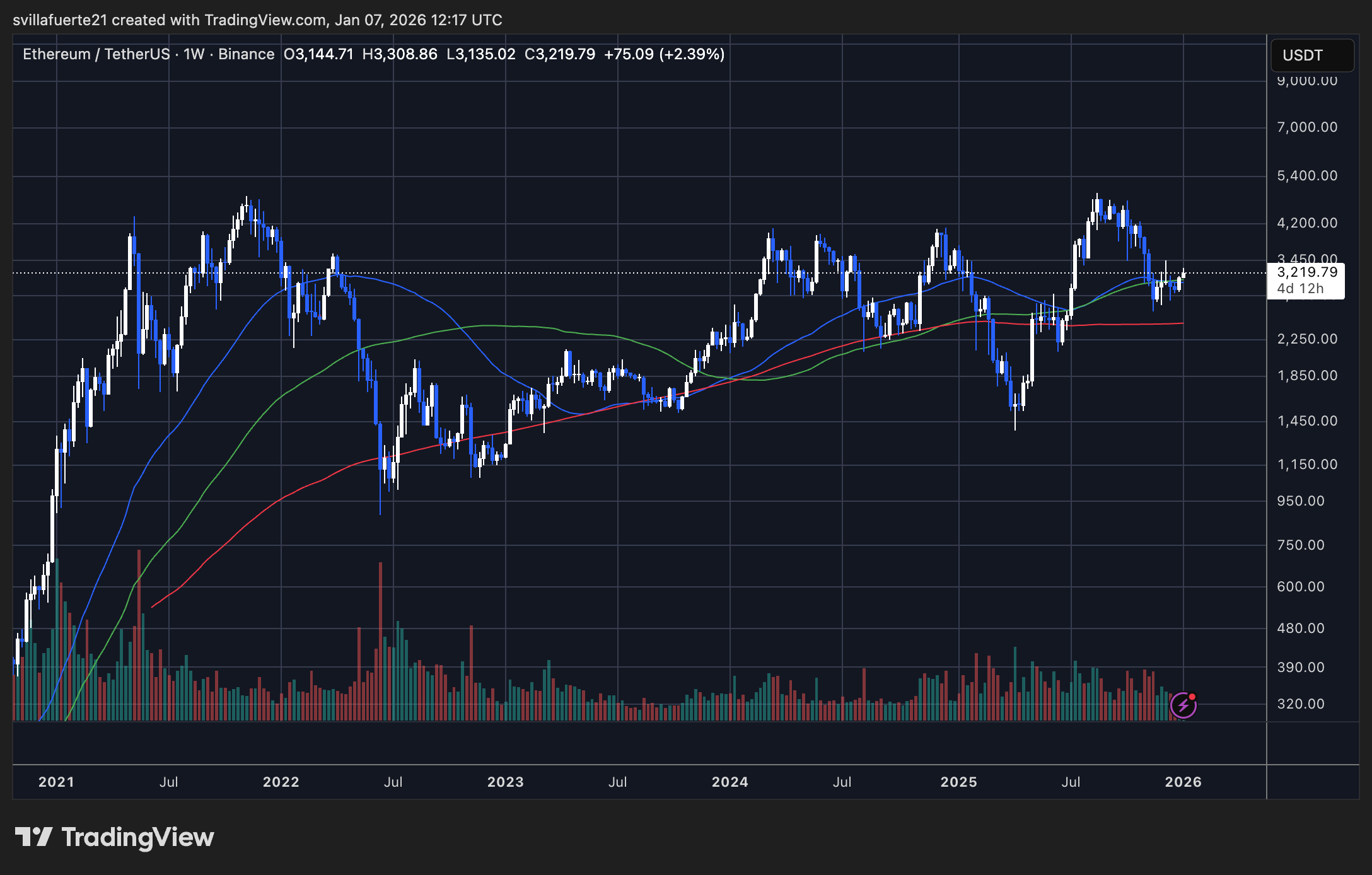 ETH consolidates around key resistance level | Source: ETHUSDT chart on TradingView