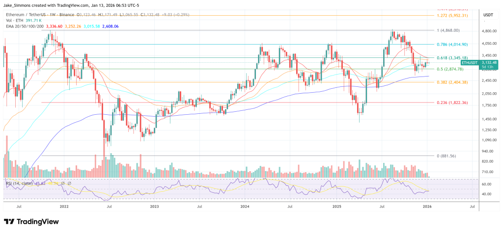 Ethereum price chart