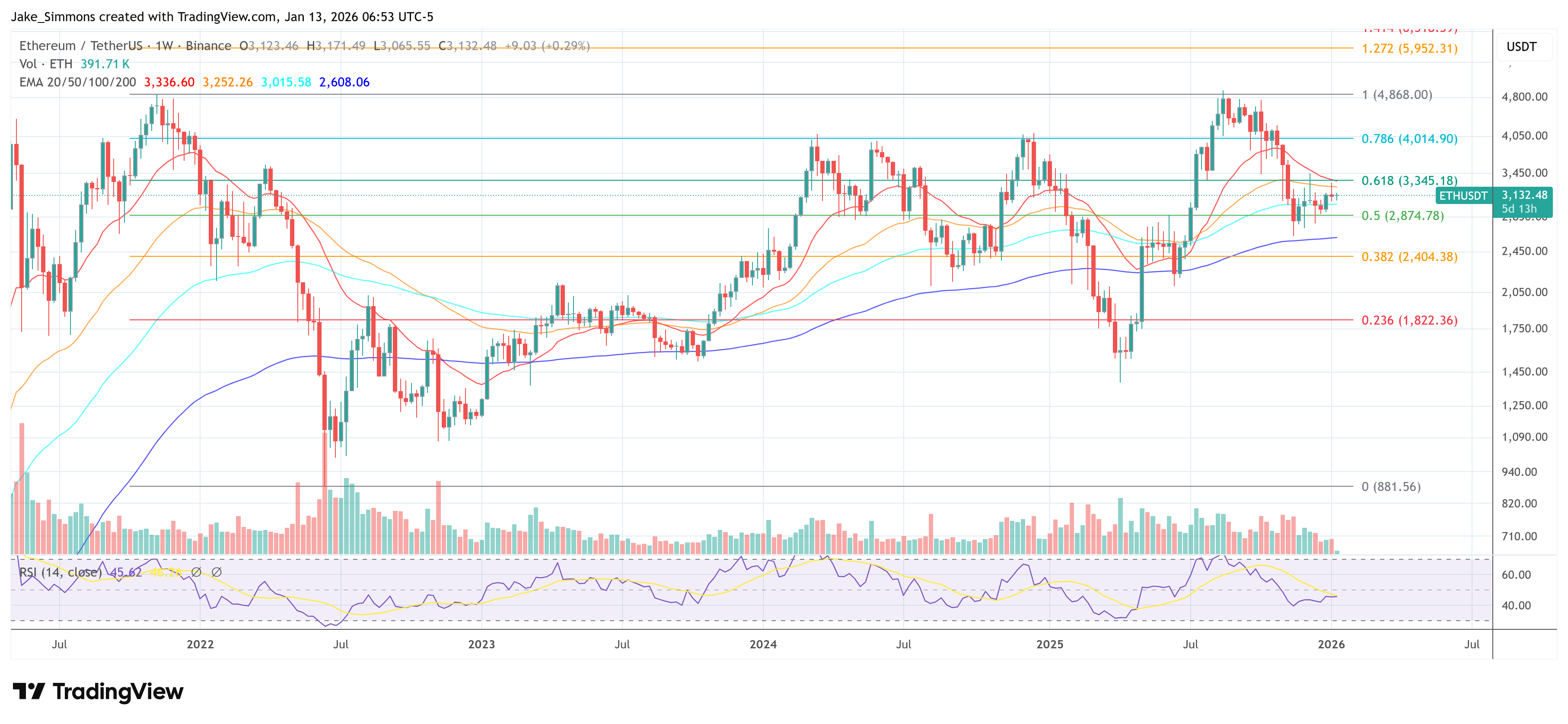 Ethereum price chart