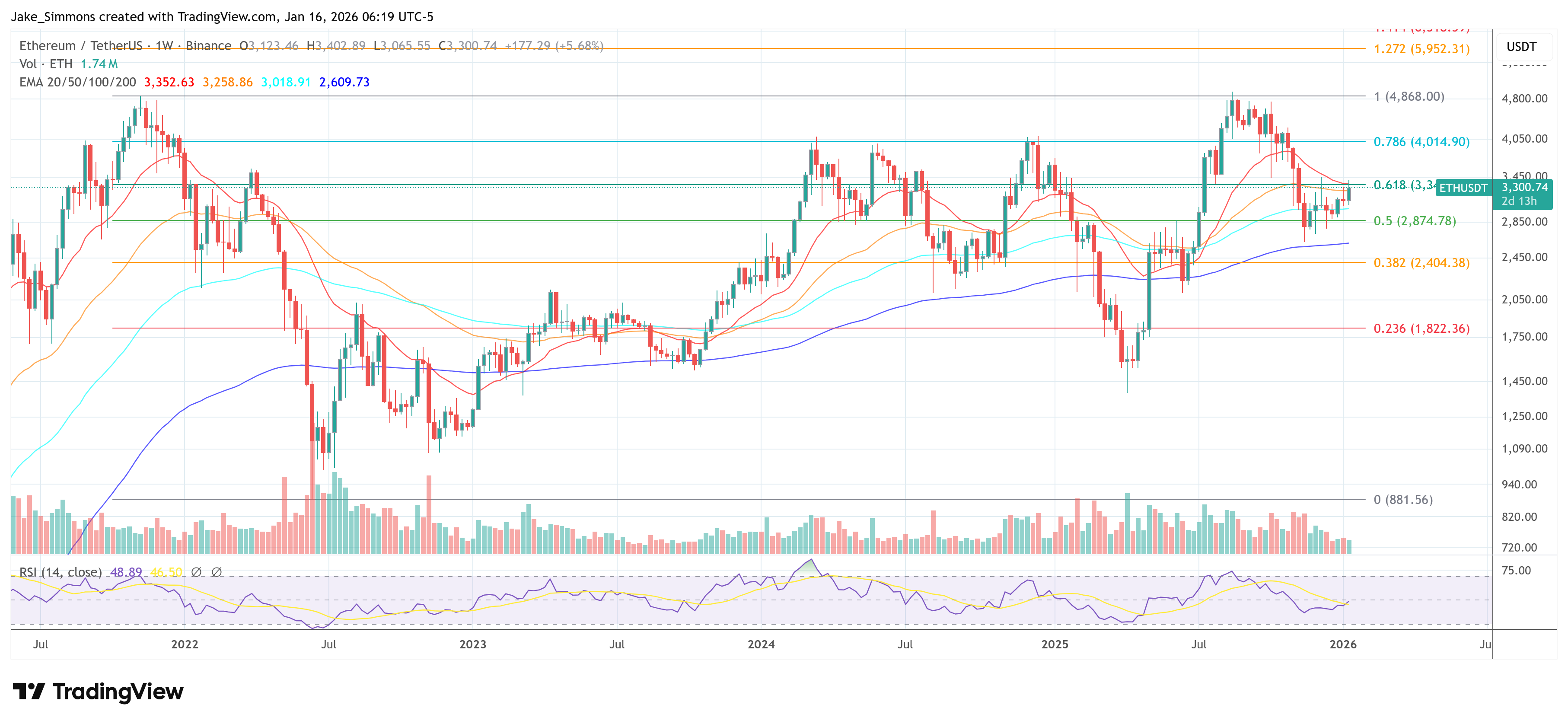 Ethereum price chart