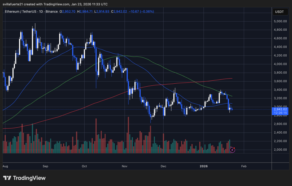 ETH testing key support | Source: ETHUSDT chart on TradingView