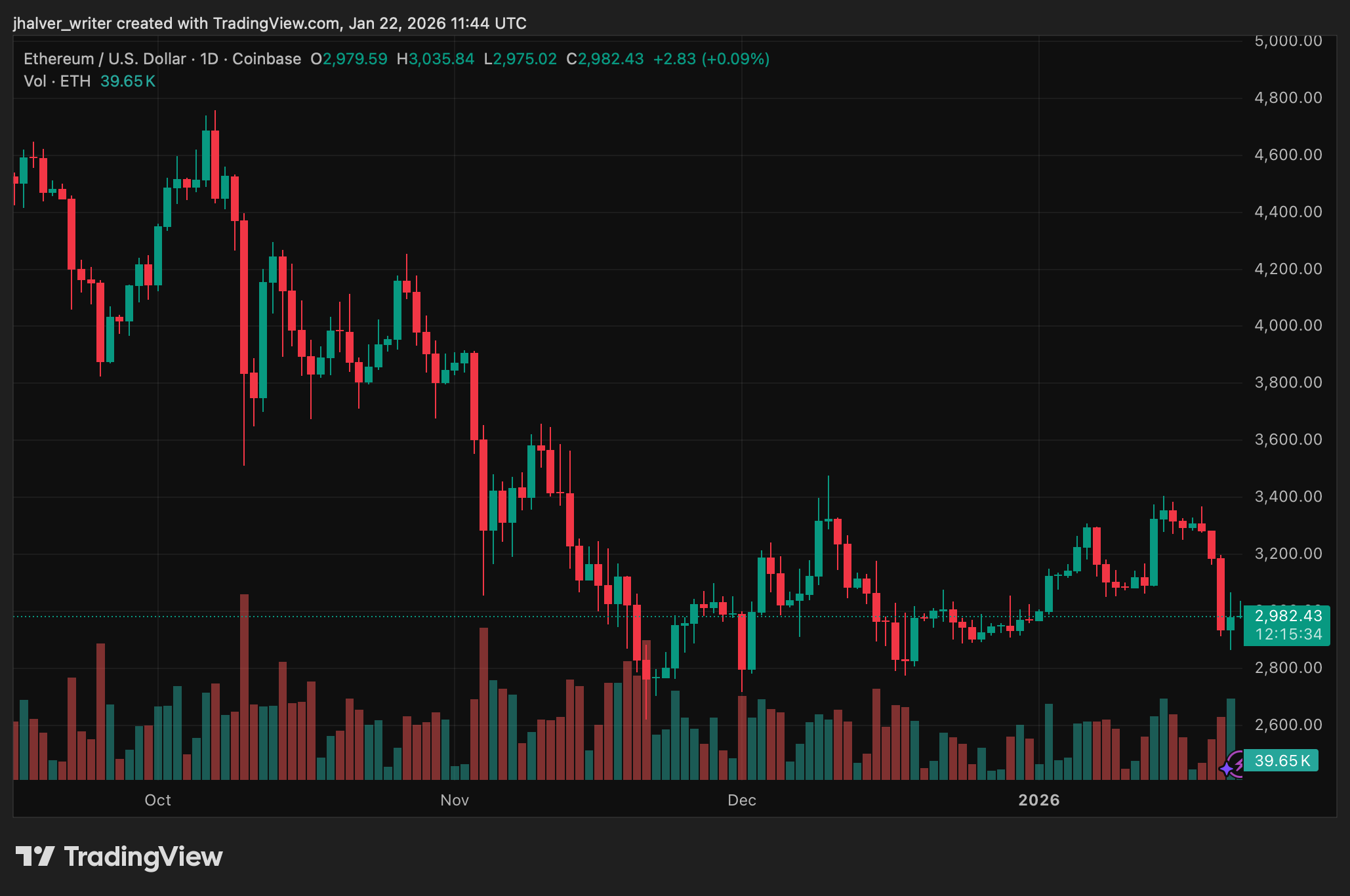 Ethereum ETH ETHUSD ETHUSD_2026-01-22_12-44-26
