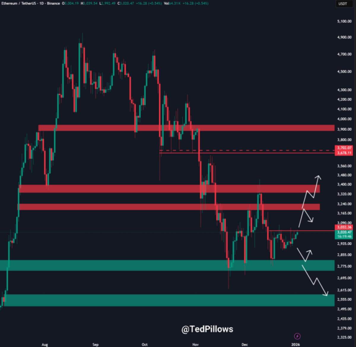 Ethereum (ETH) ต้องยืนเหนือ 3,000 ดอลลาร์ เพื่อสร้างโมเมนตัมขาขึ้น