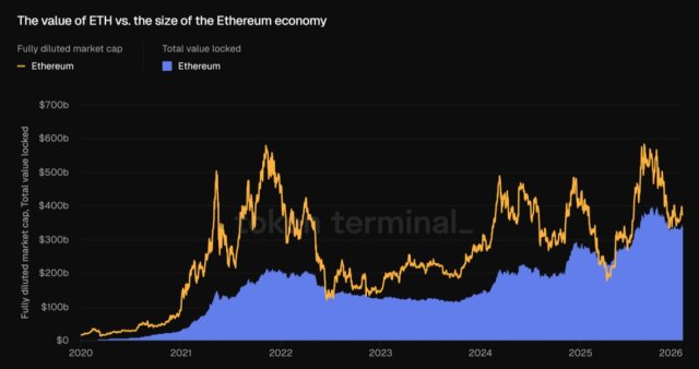 Ethereum's chart, a tale of triumph and folly