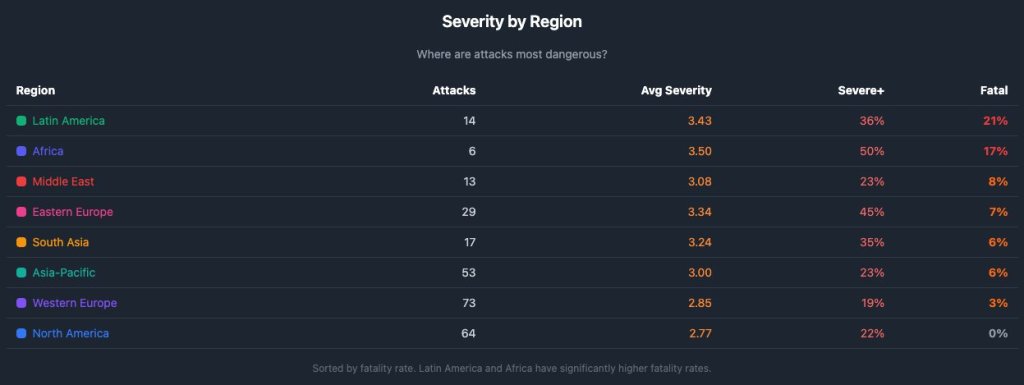 Severity by region