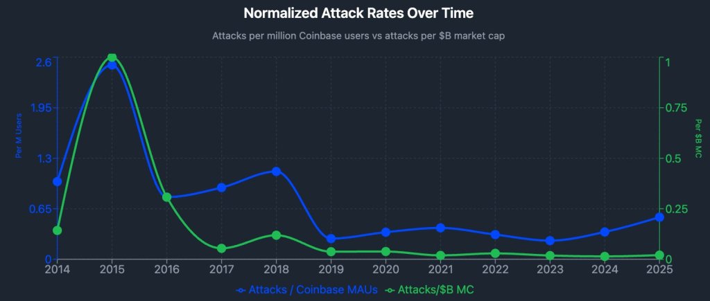 Normalized attack rate over time