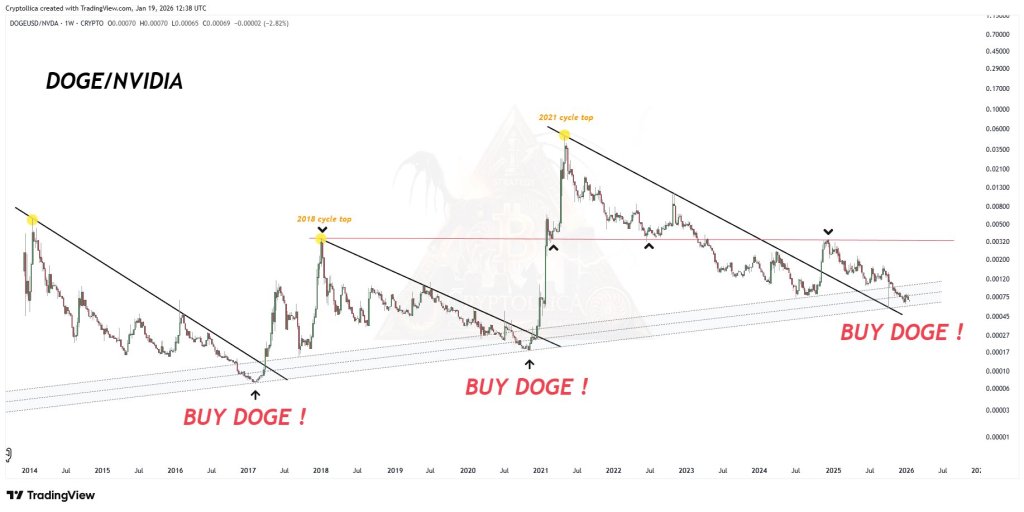 Dogecoin vs Nvidia chart