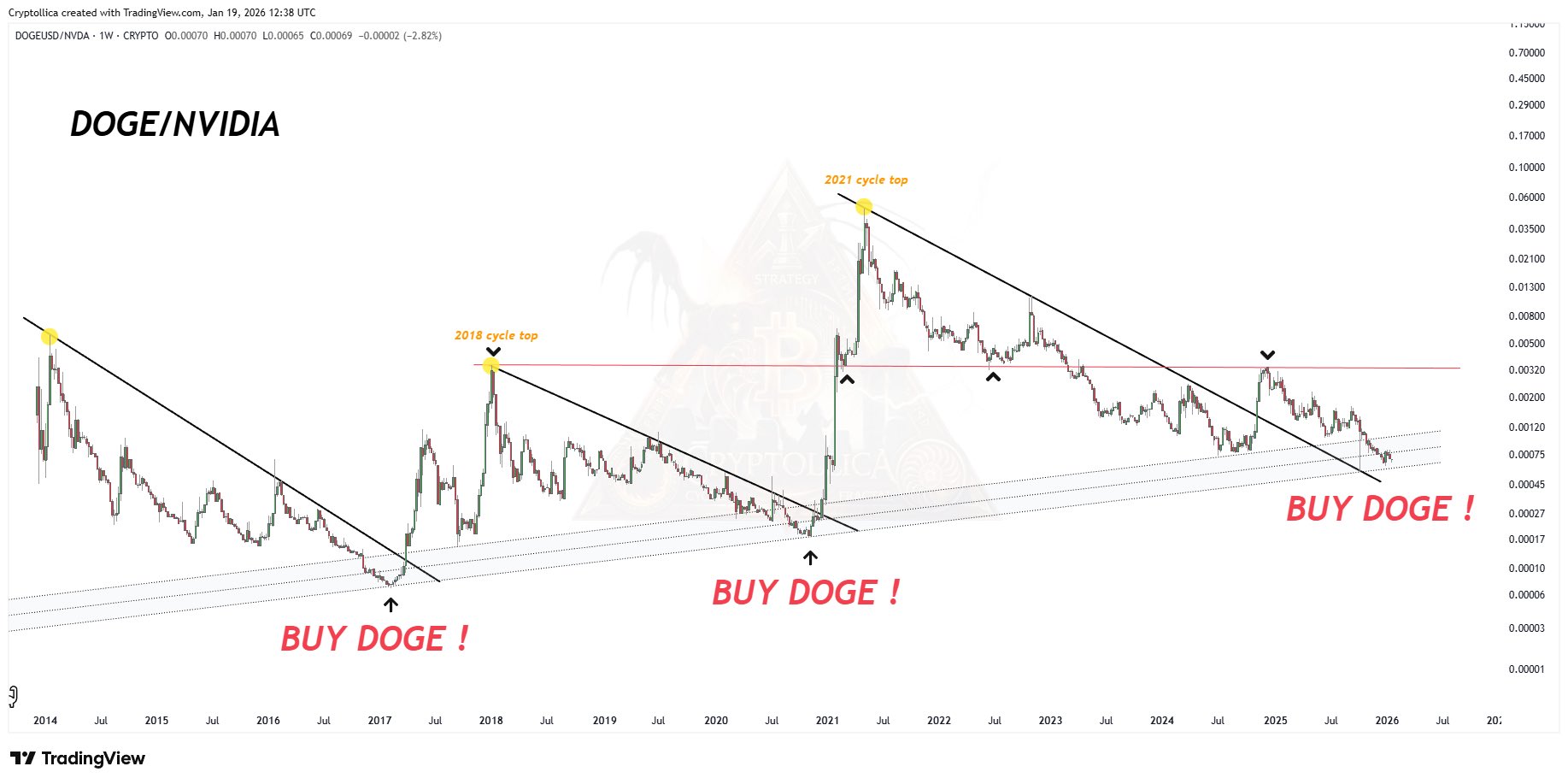 Dogecoin vs Nvidia chart