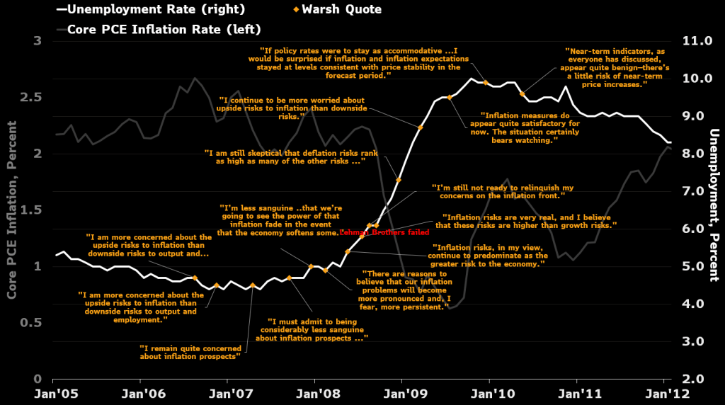 Warsh's inflation assessment during the FOMC meeting from 2006-2011