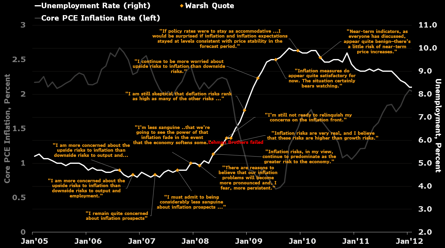 Évaluation de l'inflation par Warsh lors de la réunion du FOMC de 2006 à 2011
