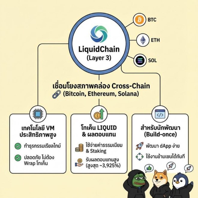 LiquidChain เหรียญ L3 เชื่อม Bitcoin-Ethereum-Solana