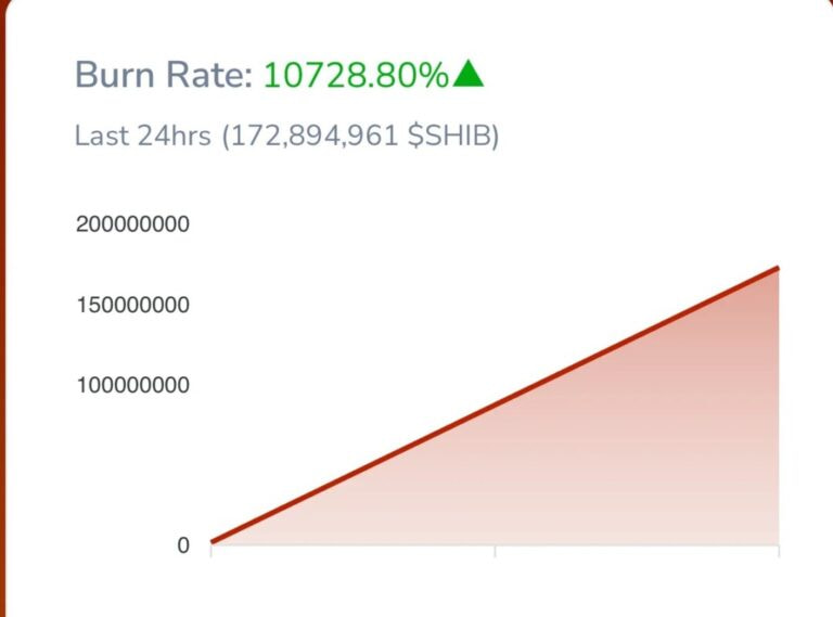 SHIBバーン率が過去最高水準に到達