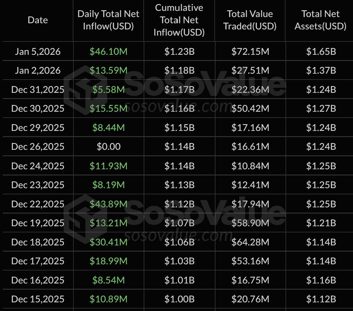 US spot XRP ETF daily flow data