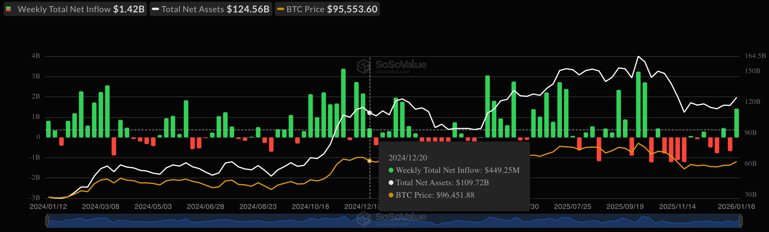 US Bitcoin ETFs Post Strongest Weekly Inflows Since Last October ...