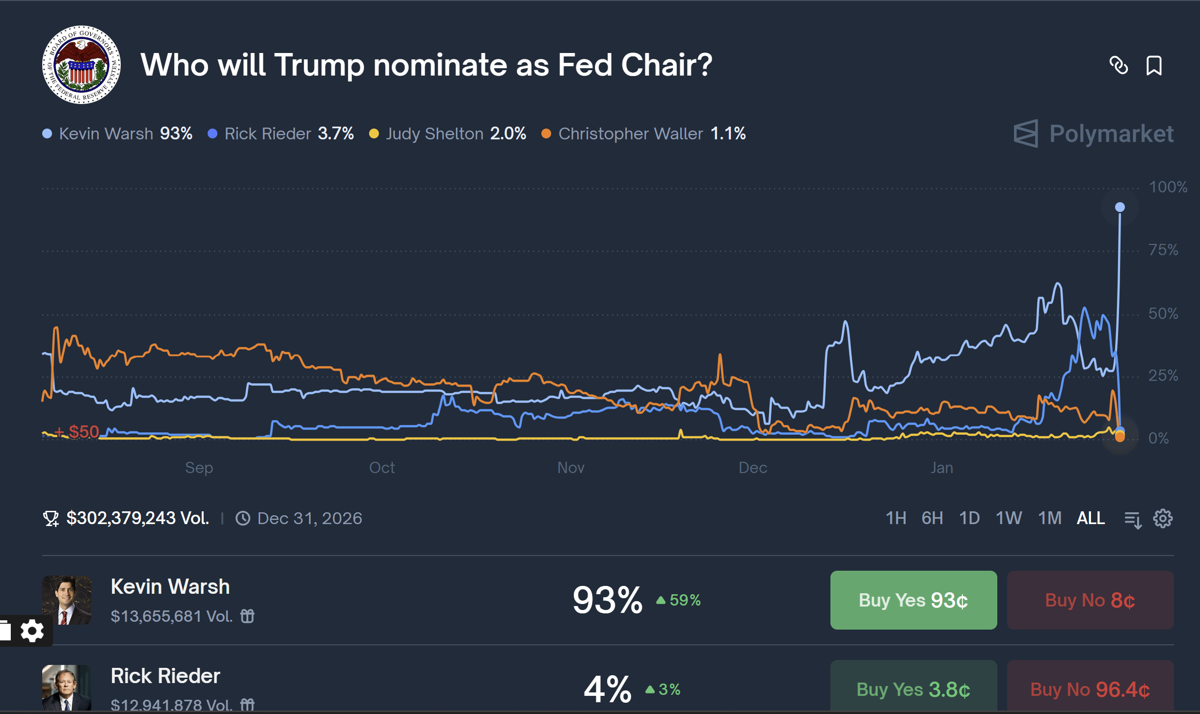 Qui Trump nommera-t-il à la tête de la Fed ?