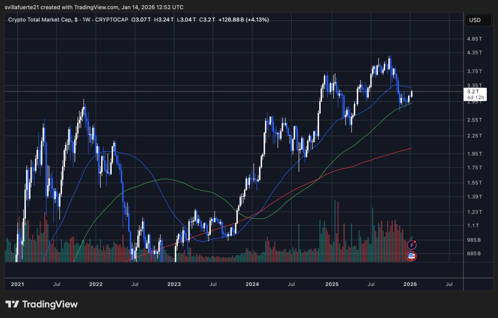 Crypto Market Cap tests key demand level | Source: TOTAL chart on TradingView