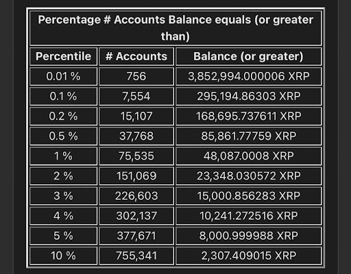 XRP’s Rich List Shows How Much The Top Wallets Control | Bitcoinist.com
