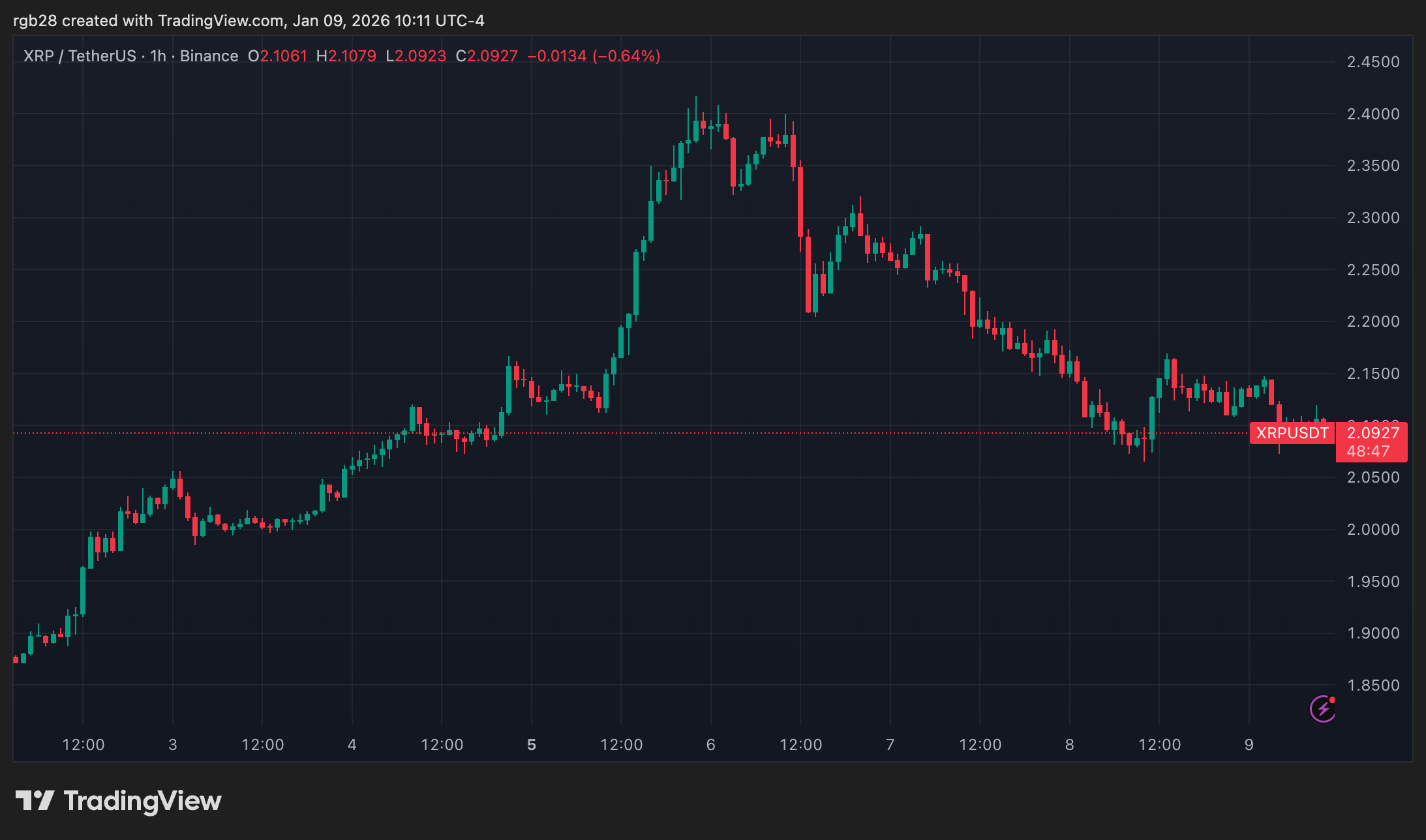 Ripple, XRP, XRPUSDT