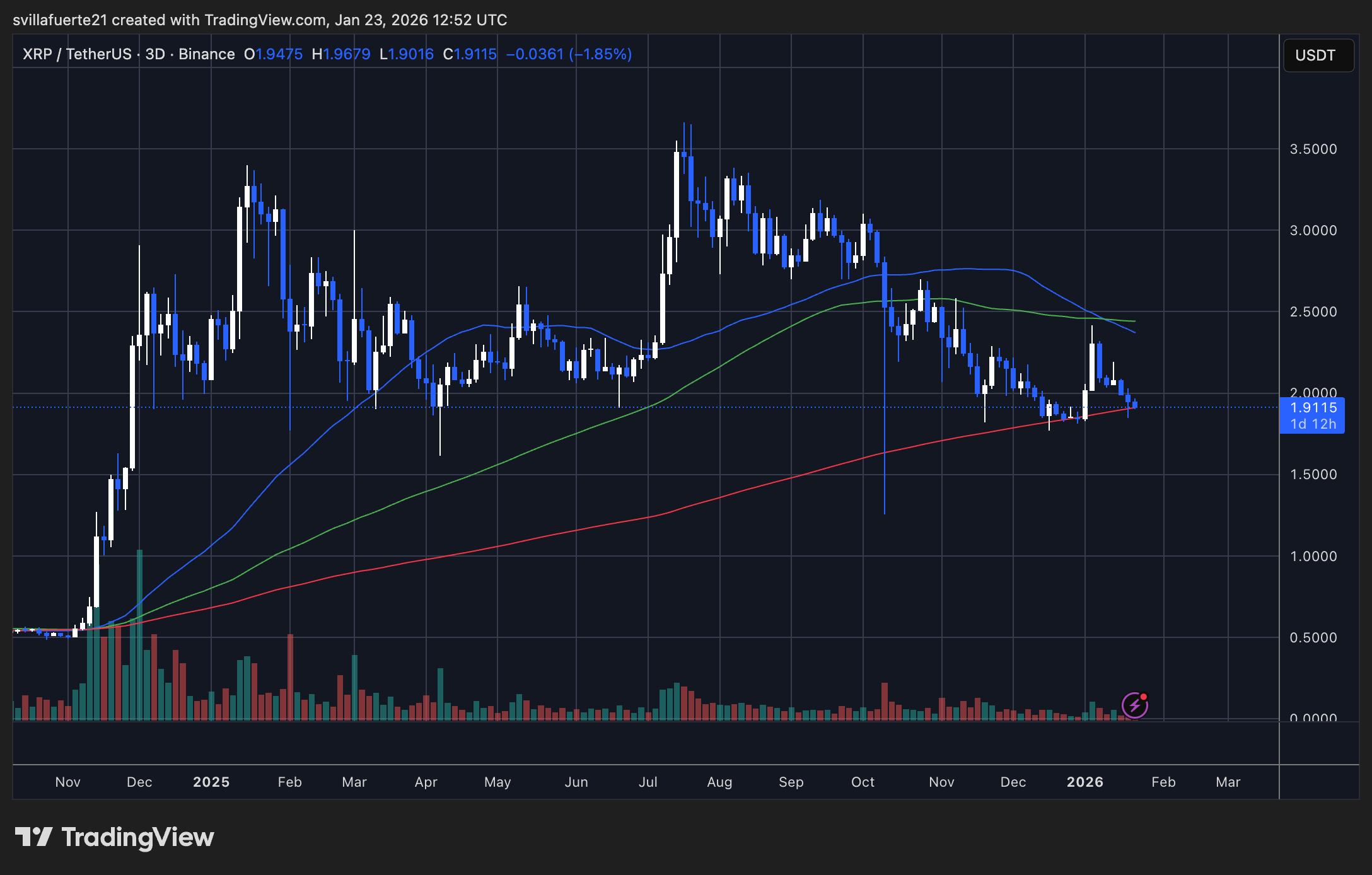 XRP testing critical demand level | Source: XRPUSDT chart on TradingView