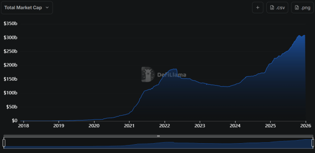 Stablecoin Market Cap Chart
