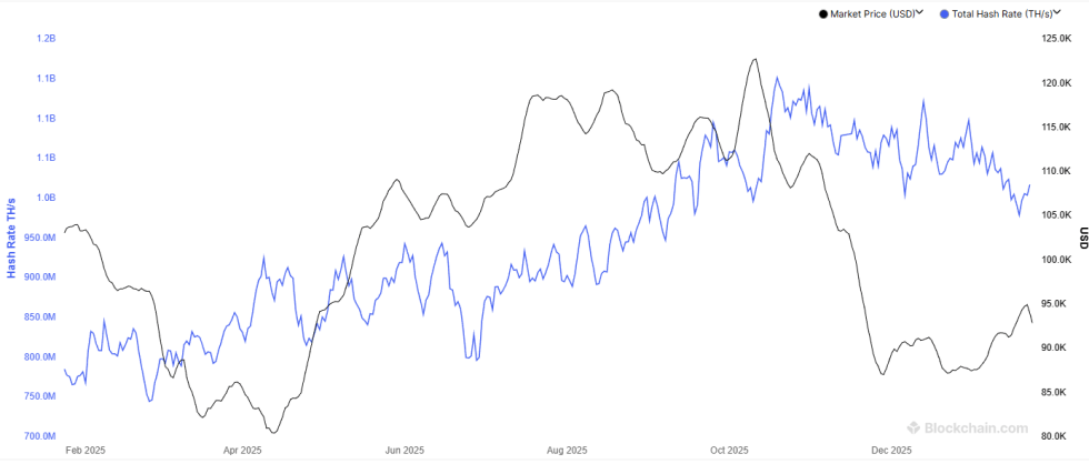 Bitcoin Hashrate