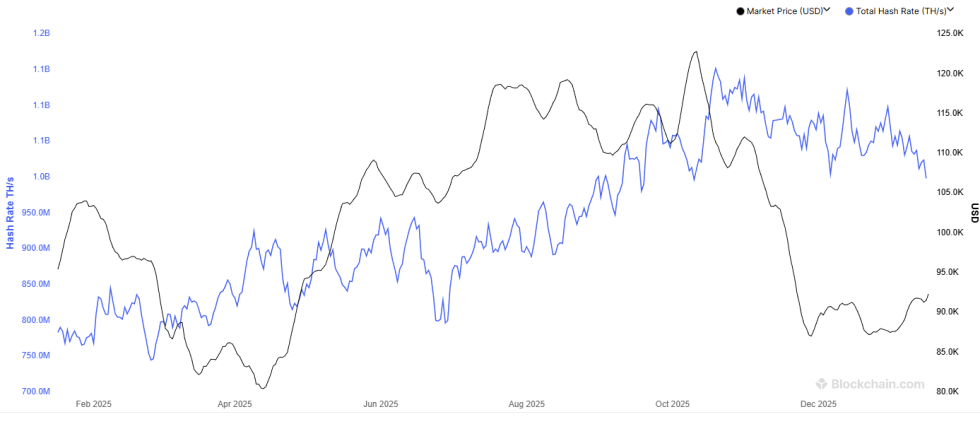 Bitcoin Hashrate Trend
