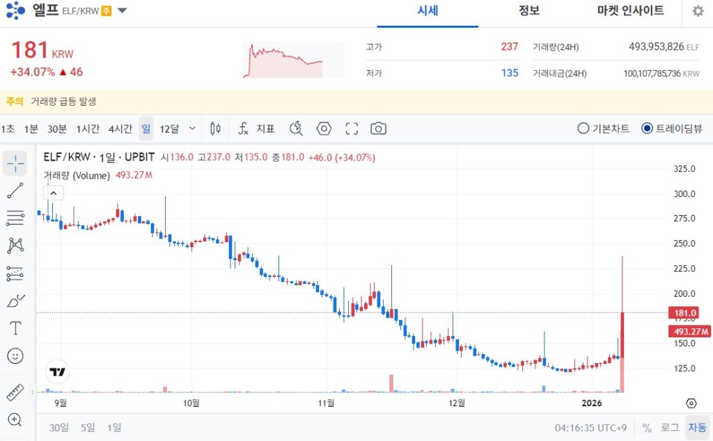 엘프 코인 업비트 차트 