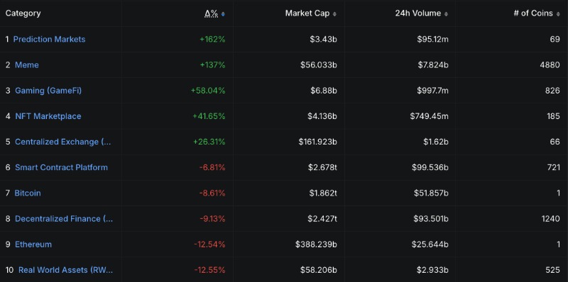 กราฟแสดงเงินทุนที่ยังไหลเข้าสู่กลุ่มสินทรัพย์เชิงเก็งกำไรอย่างกลุ่มเหรียญมีมในสภาวะตลาดซบเซา