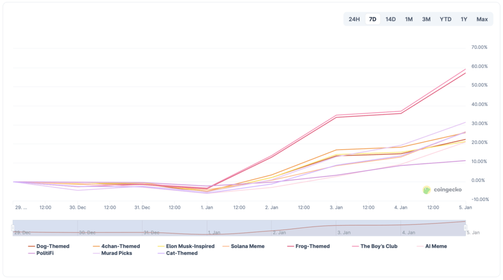 밈코인 시장 규모