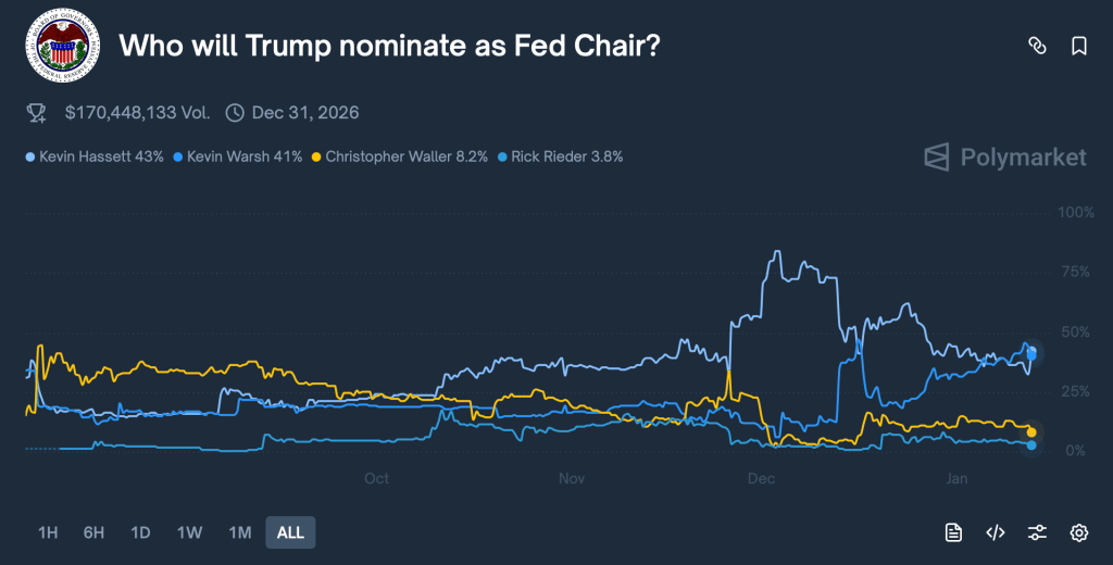 차기 연준 의장 폴리마켓