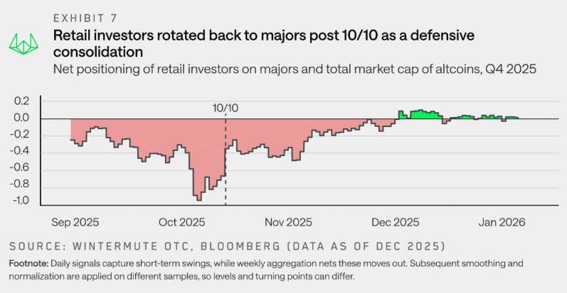กราฟแสดงการเปลี่ยนตำแหน่งการลงทุนของนักลงทุนรายย่อยจาก Altcoin กลับสู่สินทรัพย์หลักช่วงไตรมาส 4 ปี 2025