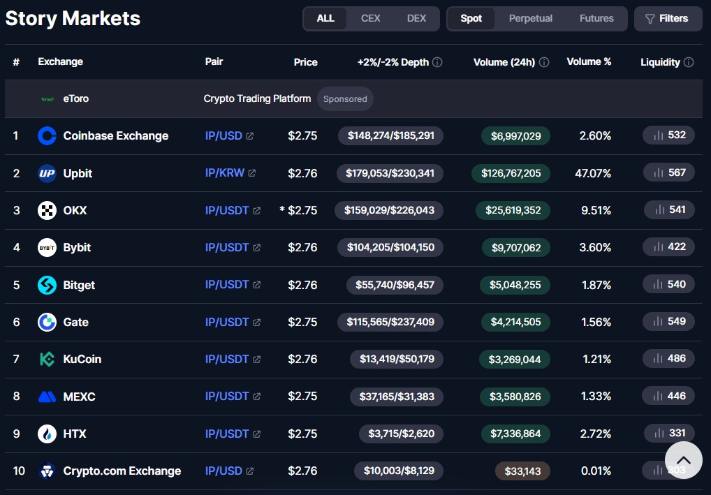 스토리 프로토콜 거래소 점유율