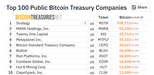 Bitcoin Treasuries