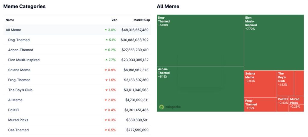 ประเภทของ meme coin