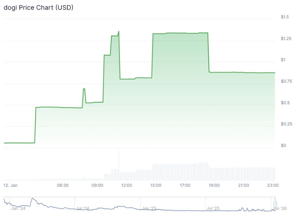กราฟราคา dogi