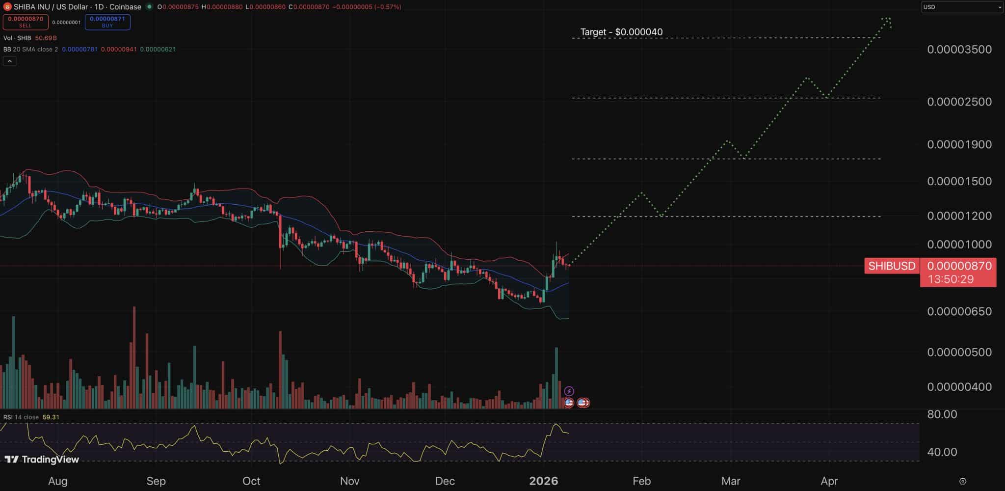 シバコイン 今後の価格予測：調整は上昇トレンドを崩さず